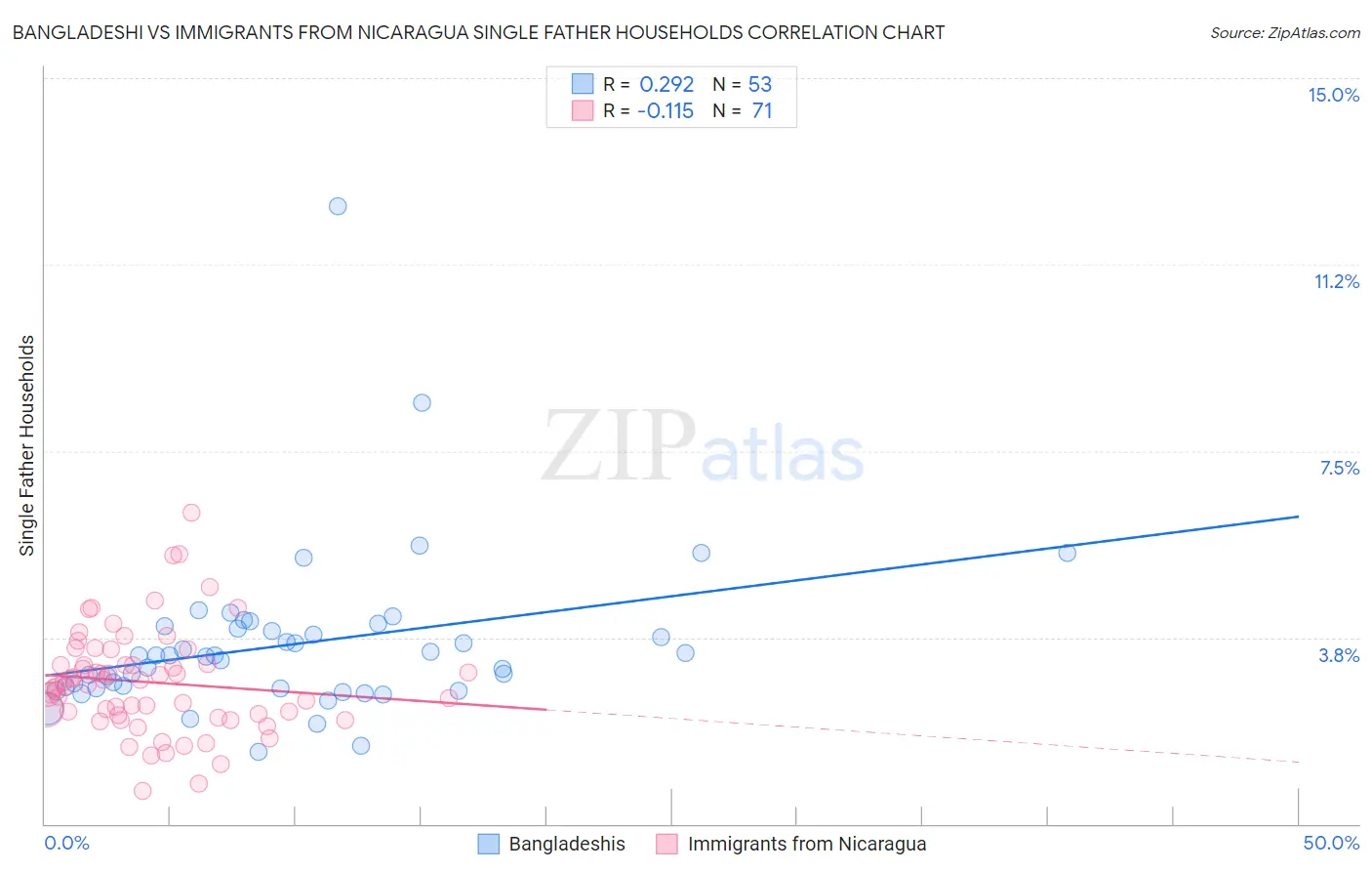 Bangladeshi vs Immigrants from Nicaragua Single Father Households