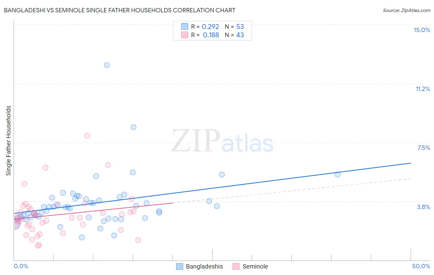 Bangladeshi vs Seminole Single Father Households