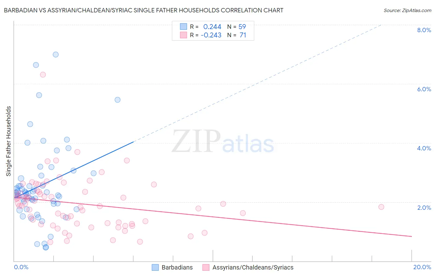 Barbadian vs Assyrian/Chaldean/Syriac Single Father Households