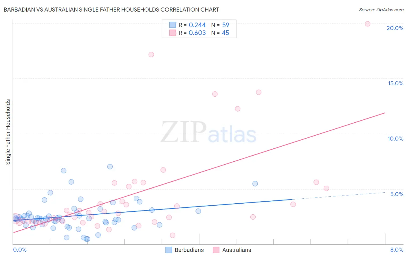 Barbadian vs Australian Single Father Households