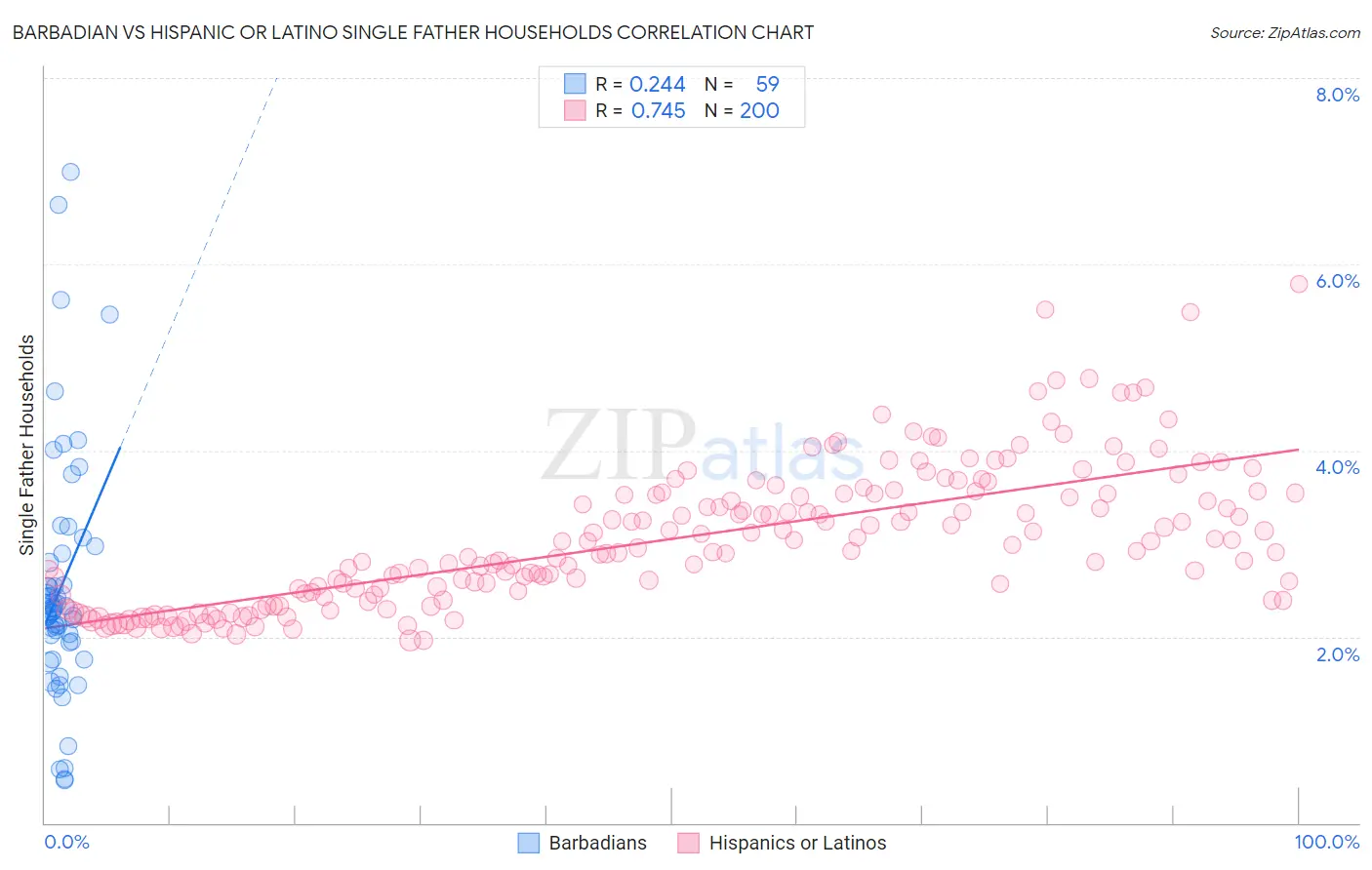 Barbadian vs Hispanic or Latino Single Father Households