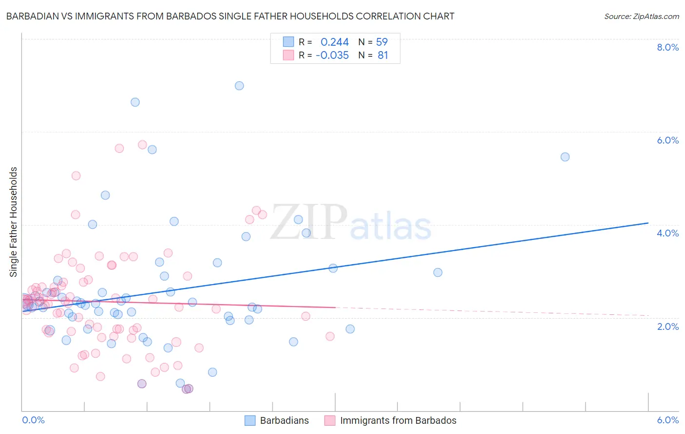 Barbadian vs Immigrants from Barbados Single Father Households