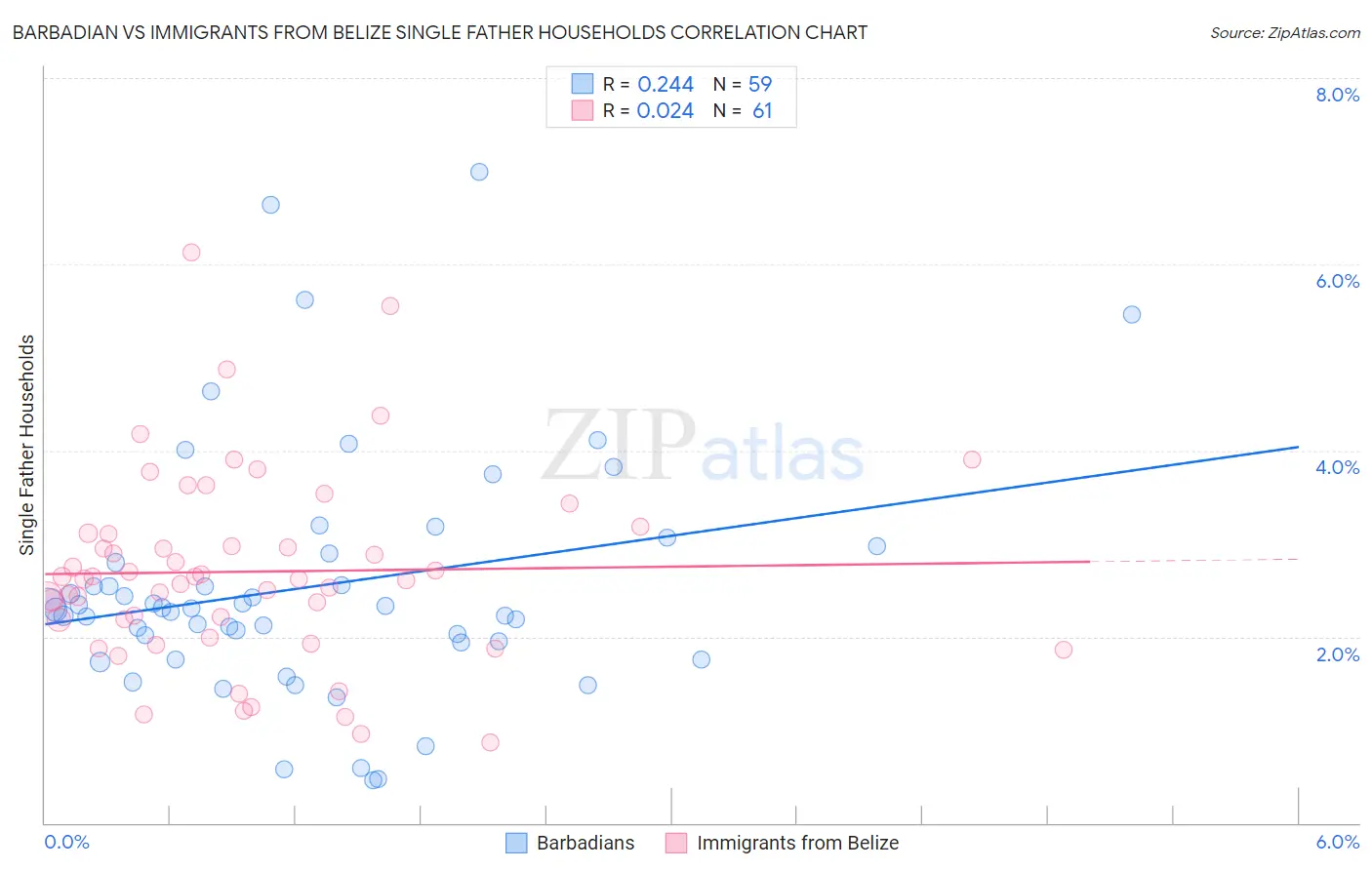 Barbadian vs Immigrants from Belize Single Father Households