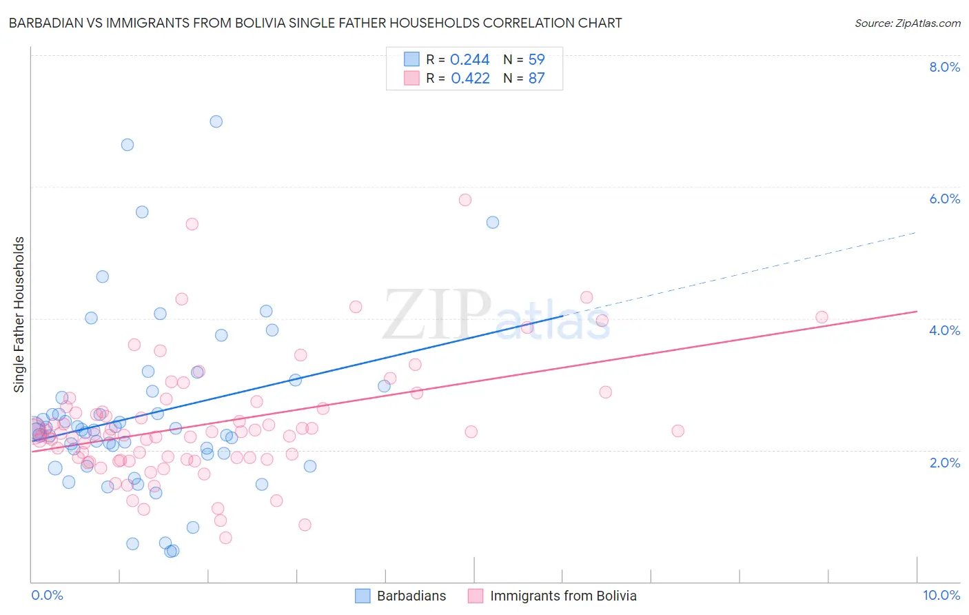 Barbadian vs Immigrants from Bolivia Single Father Households