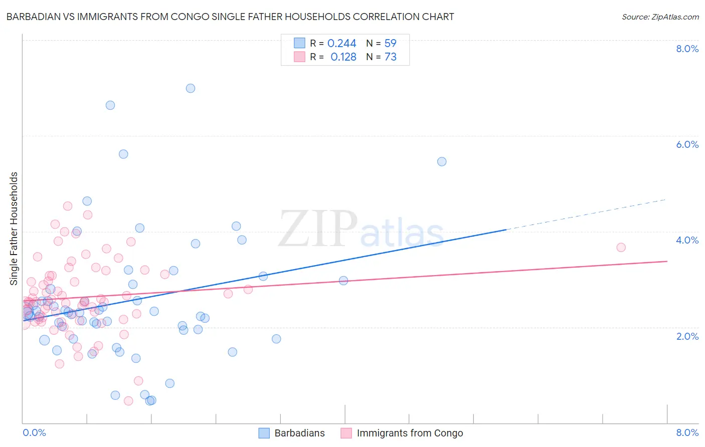 Barbadian vs Immigrants from Congo Single Father Households