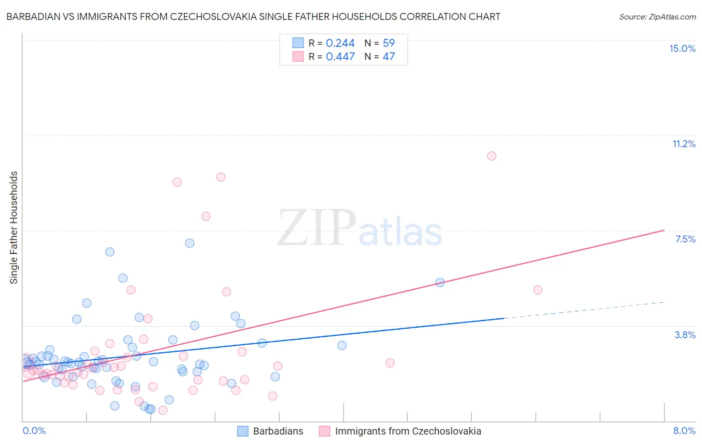 Barbadian vs Immigrants from Czechoslovakia Single Father Households