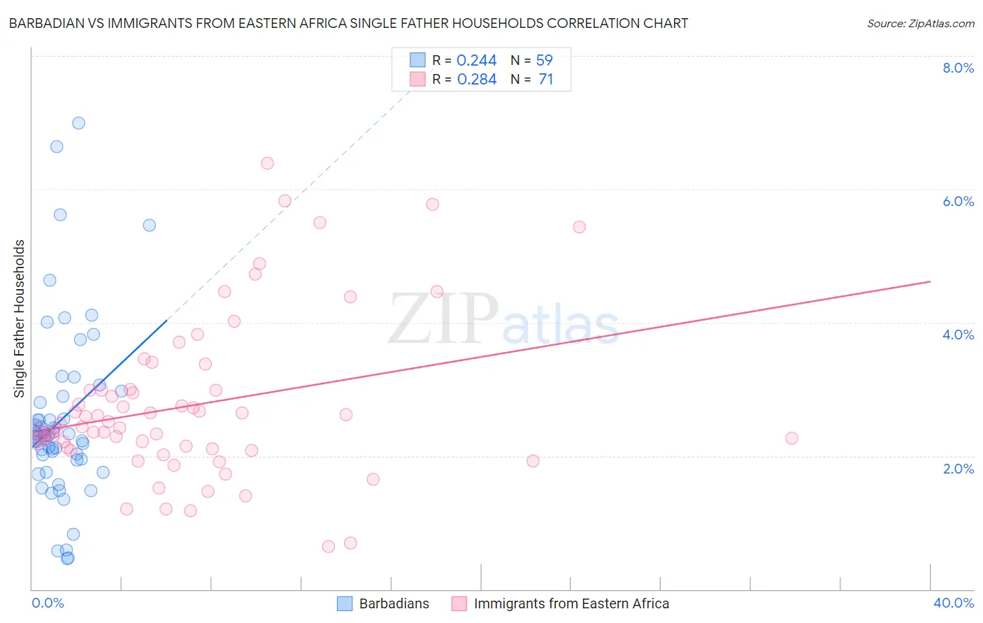 Barbadian vs Immigrants from Eastern Africa Single Father Households