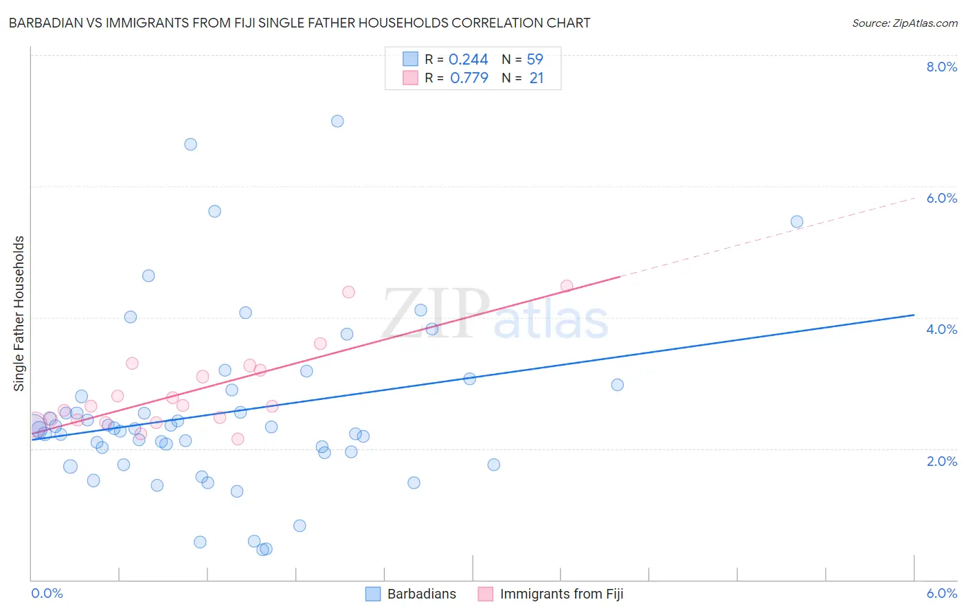 Barbadian vs Immigrants from Fiji Single Father Households