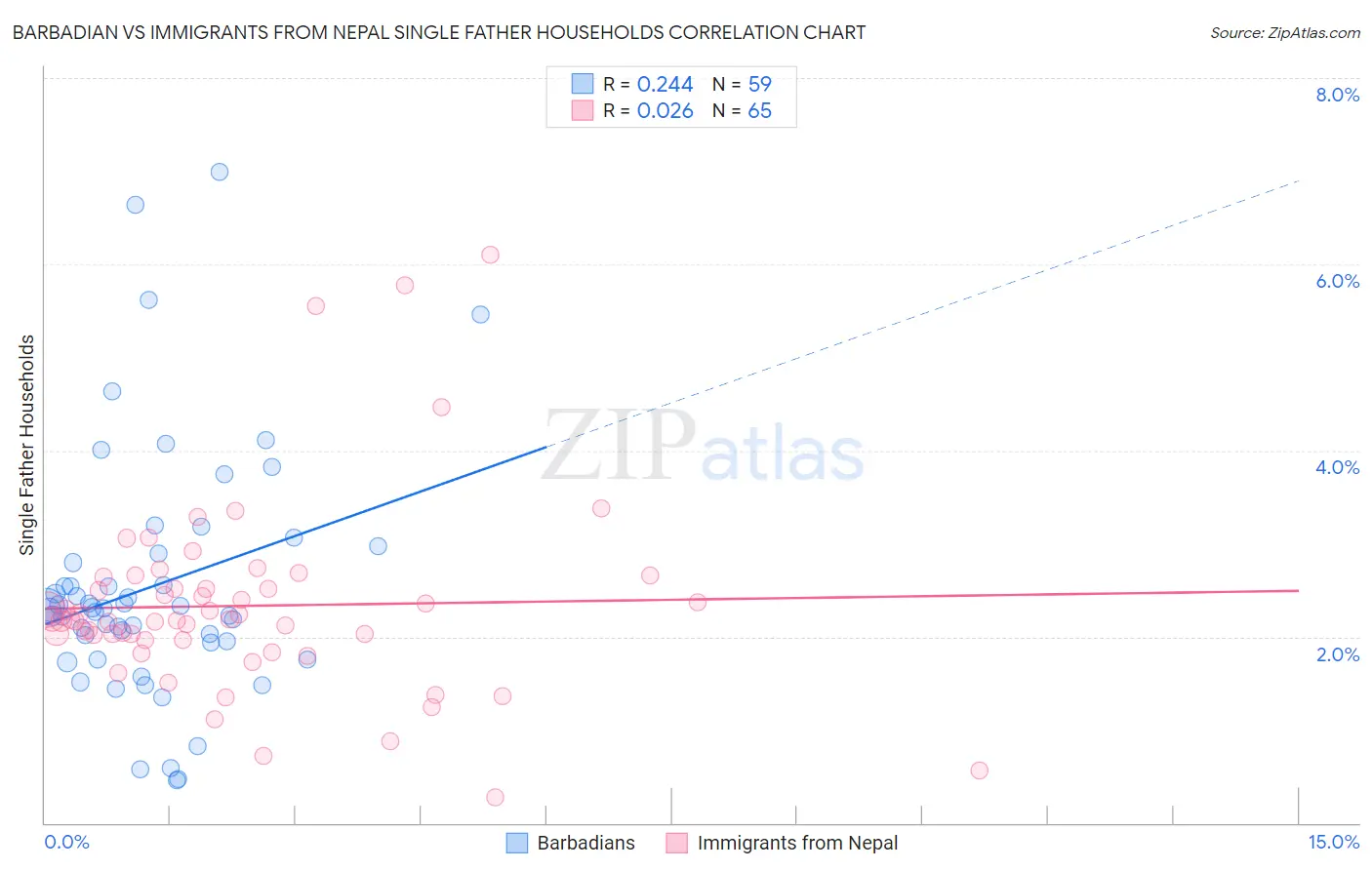 Barbadian vs Immigrants from Nepal Single Father Households