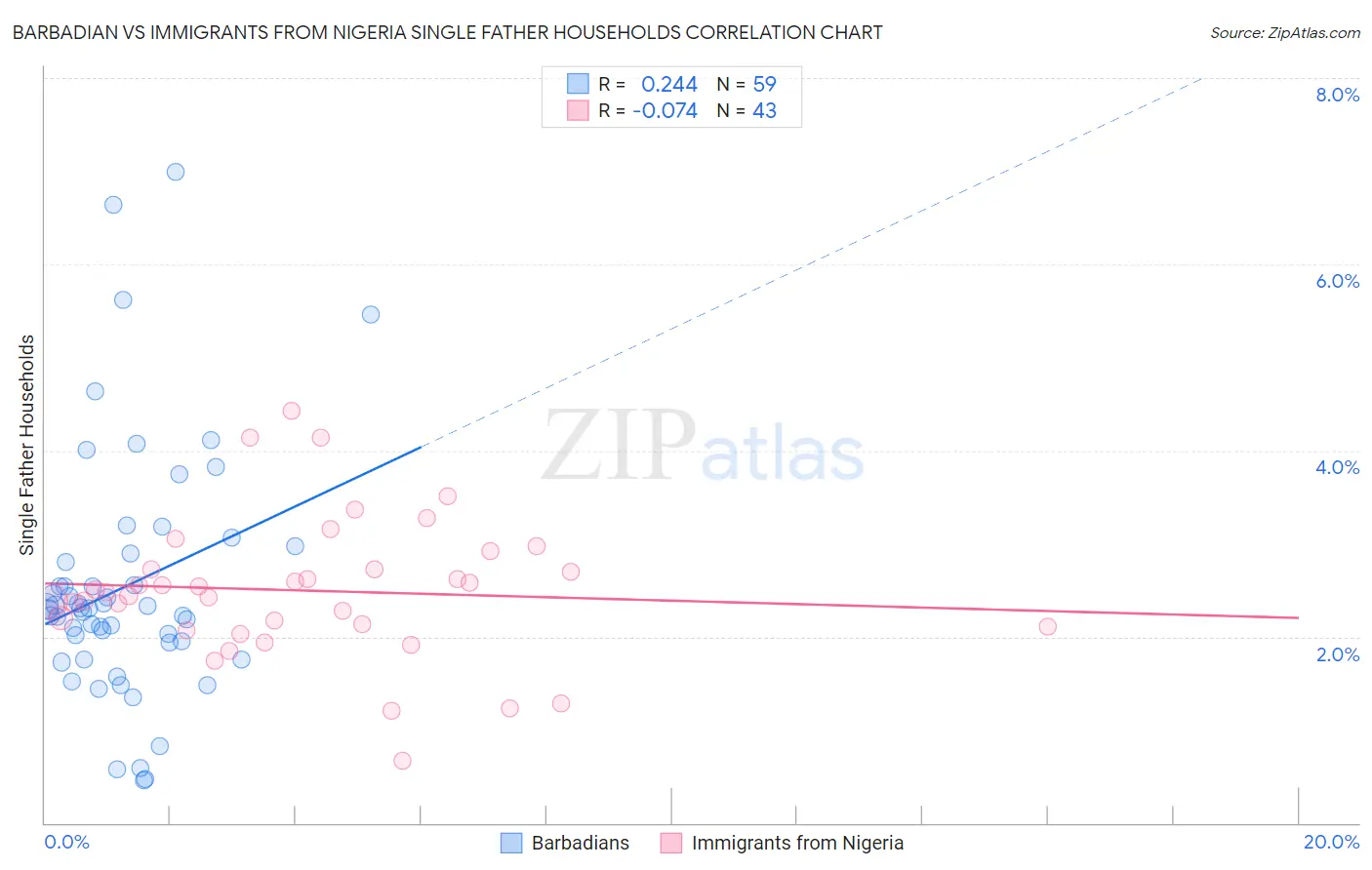 Barbadian vs Immigrants from Nigeria Single Father Households