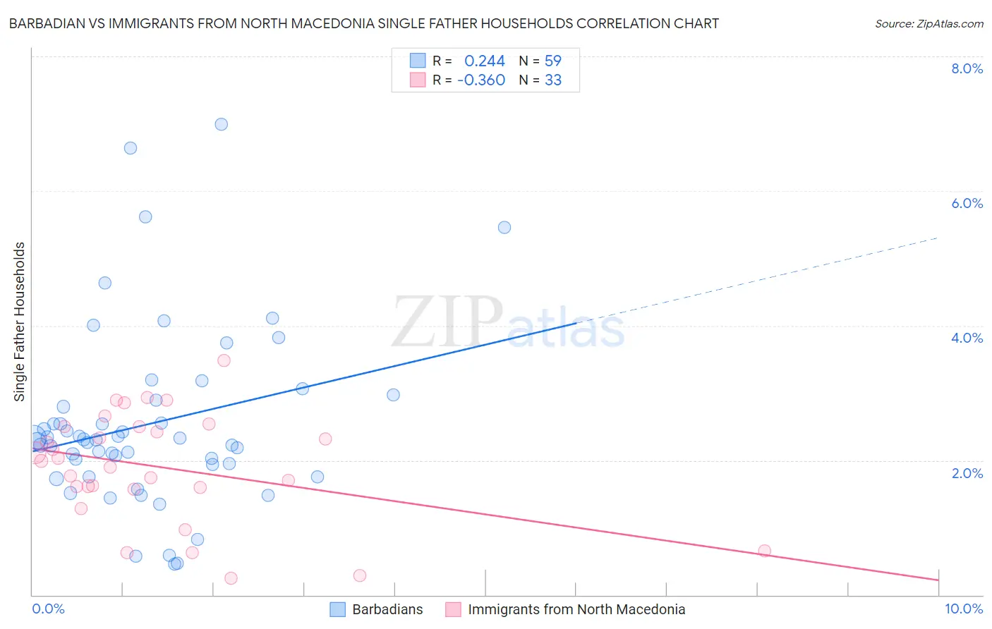 Barbadian vs Immigrants from North Macedonia Single Father Households