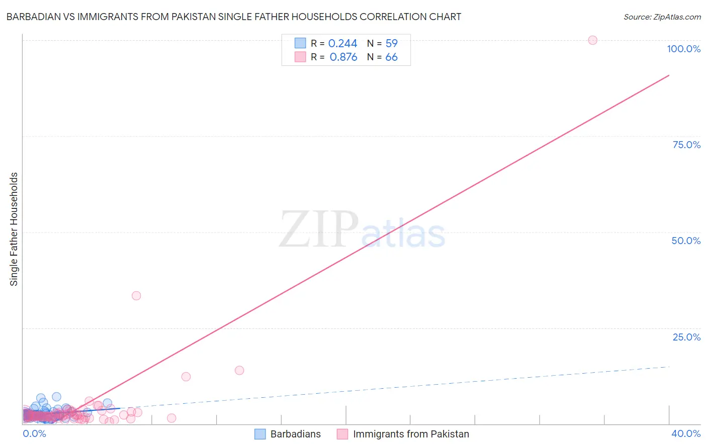 Barbadian vs Immigrants from Pakistan Single Father Households