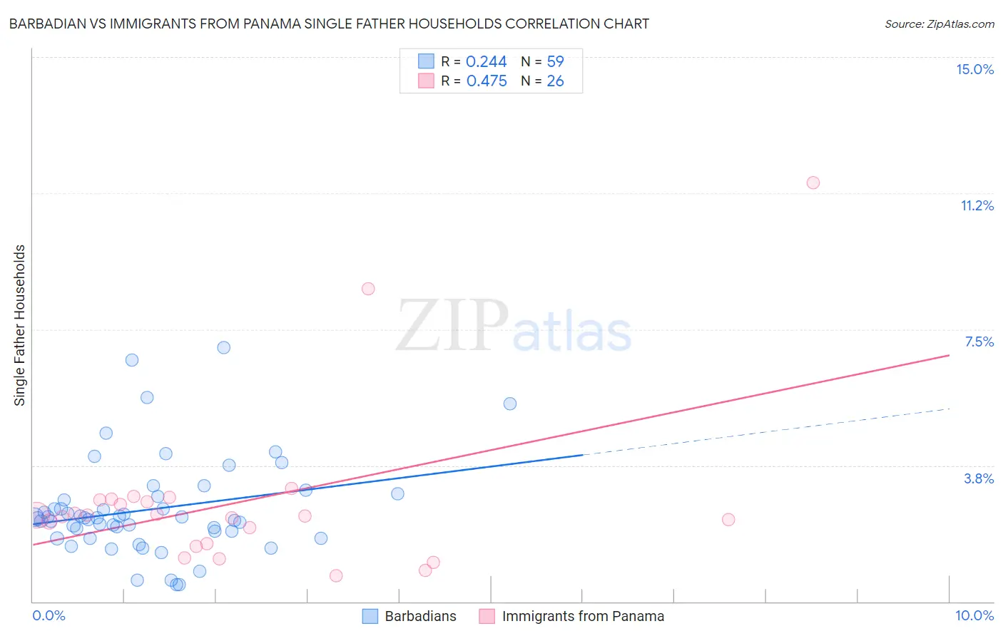 Barbadian vs Immigrants from Panama Single Father Households