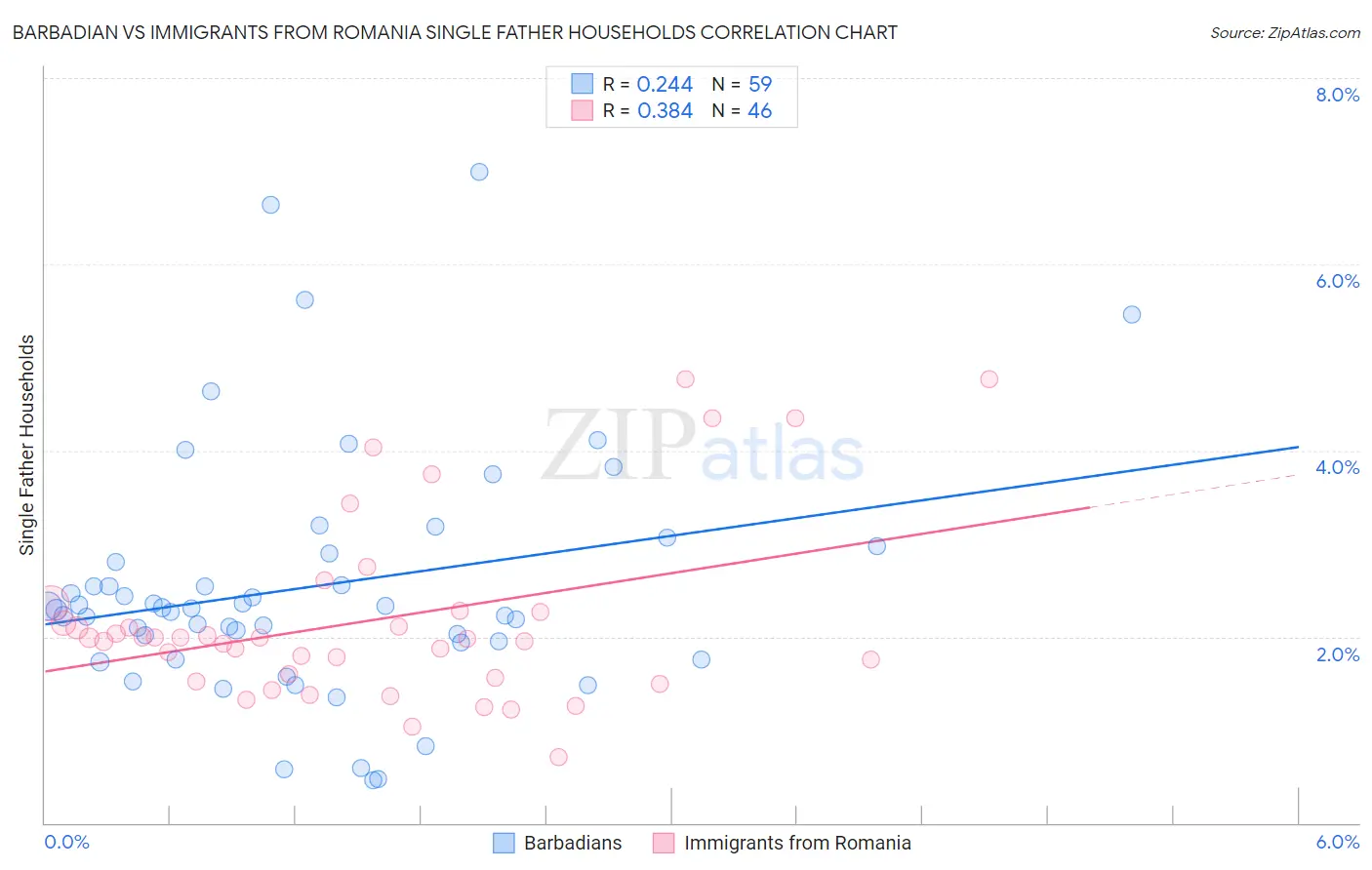 Barbadian vs Immigrants from Romania Single Father Households