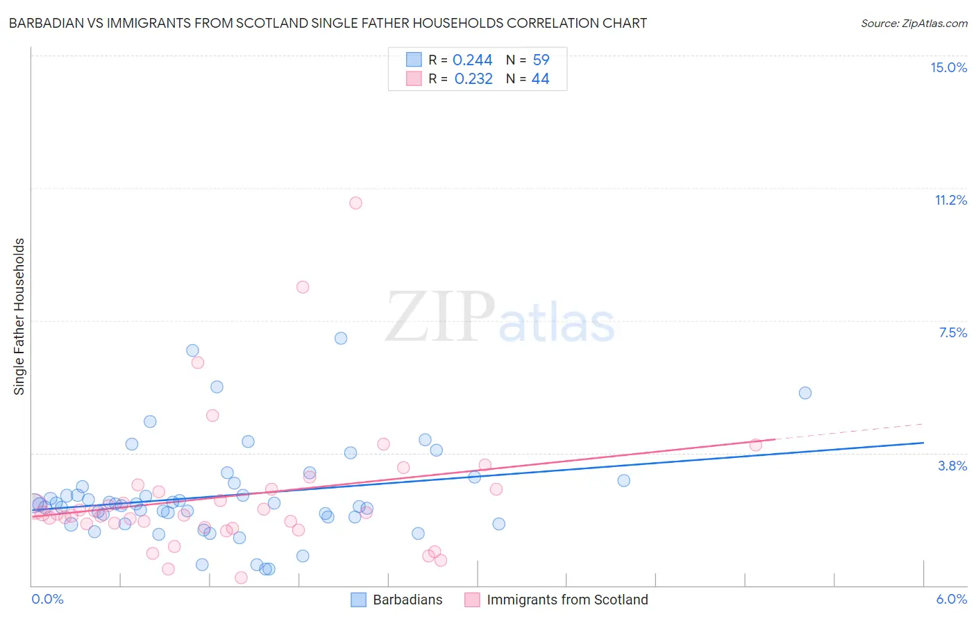 Barbadian vs Immigrants from Scotland Single Father Households