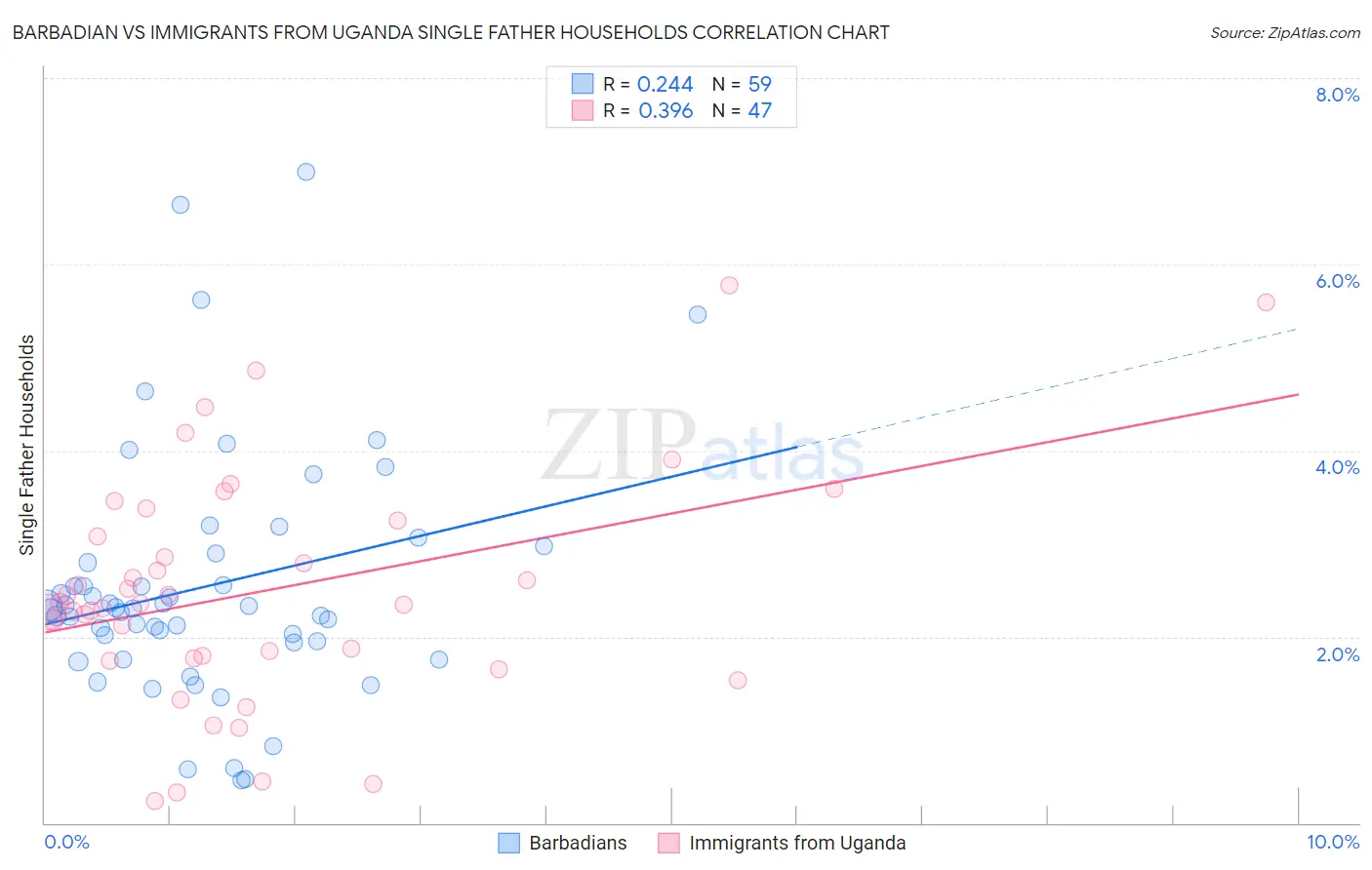 Barbadian vs Immigrants from Uganda Single Father Households