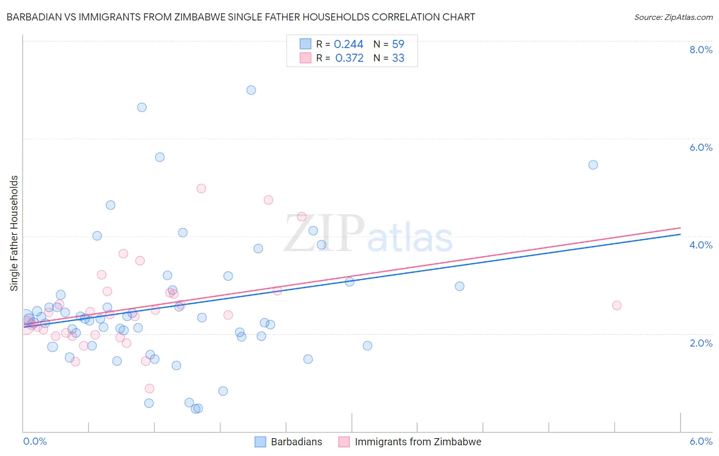 Barbadian vs Immigrants from Zimbabwe Single Father Households