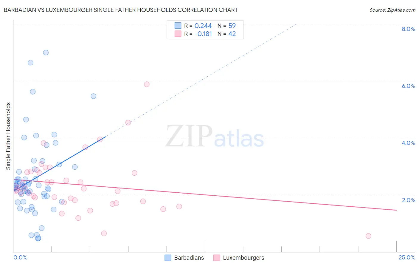 Barbadian vs Luxembourger Single Father Households