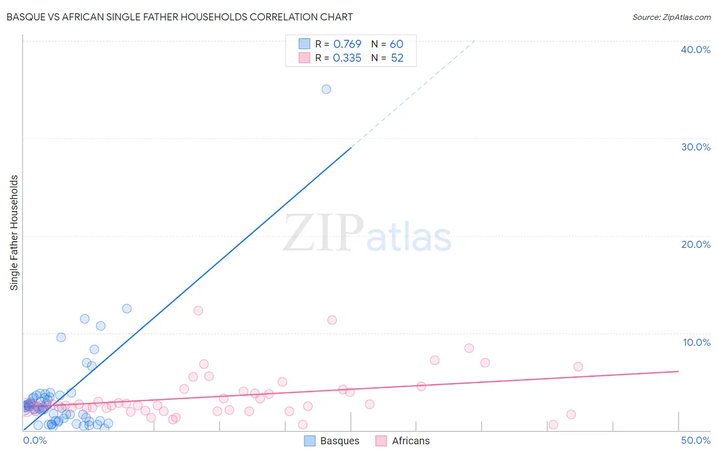 Basque vs African Single Father Households