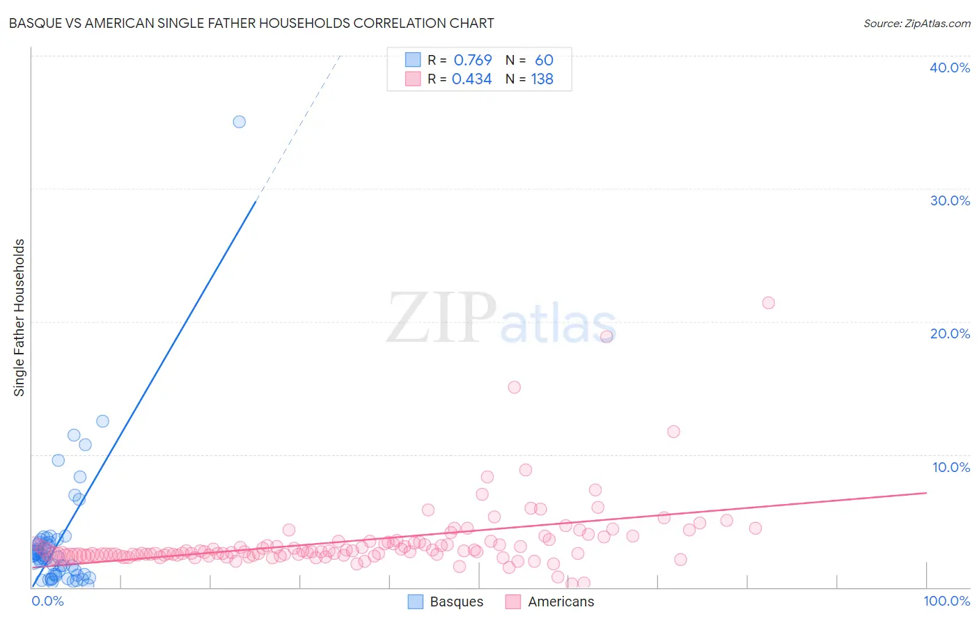 Basque vs American Single Father Households