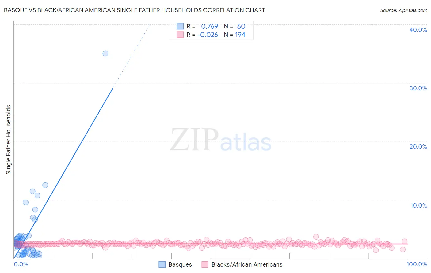 Basque vs Black/African American Single Father Households