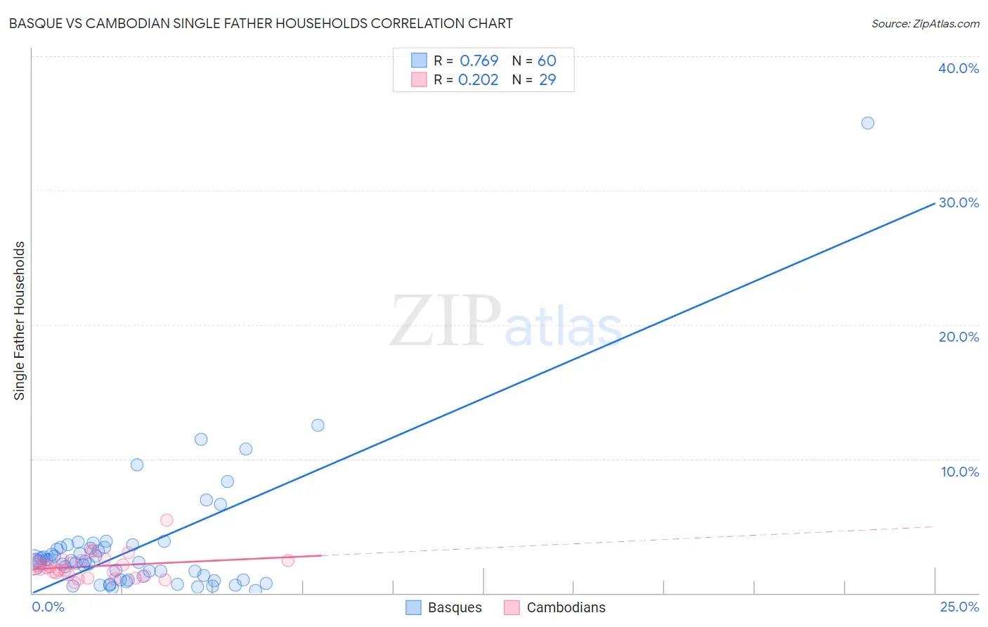 Basque vs Cambodian Single Father Households