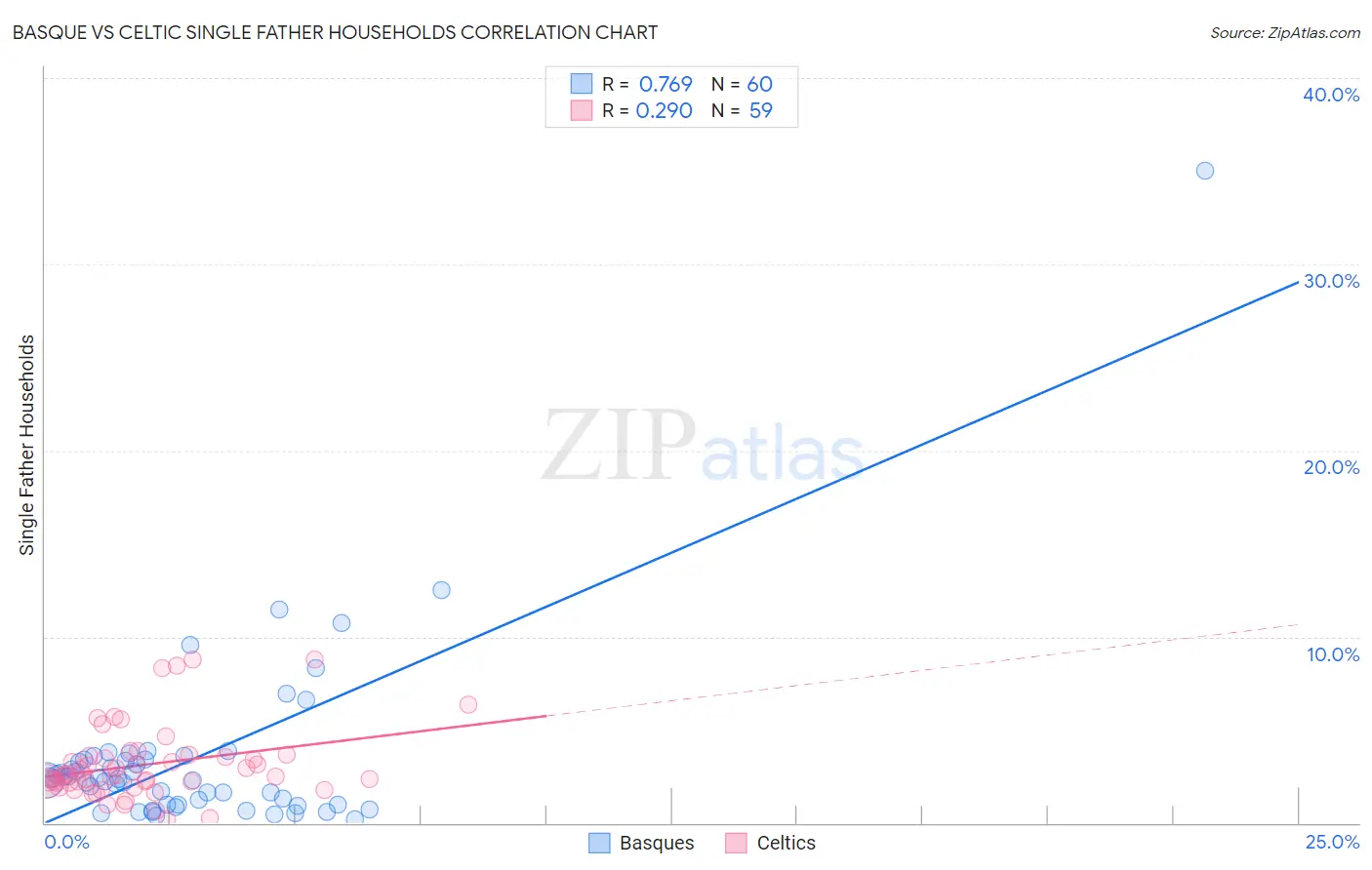 Basque vs Celtic Single Father Households