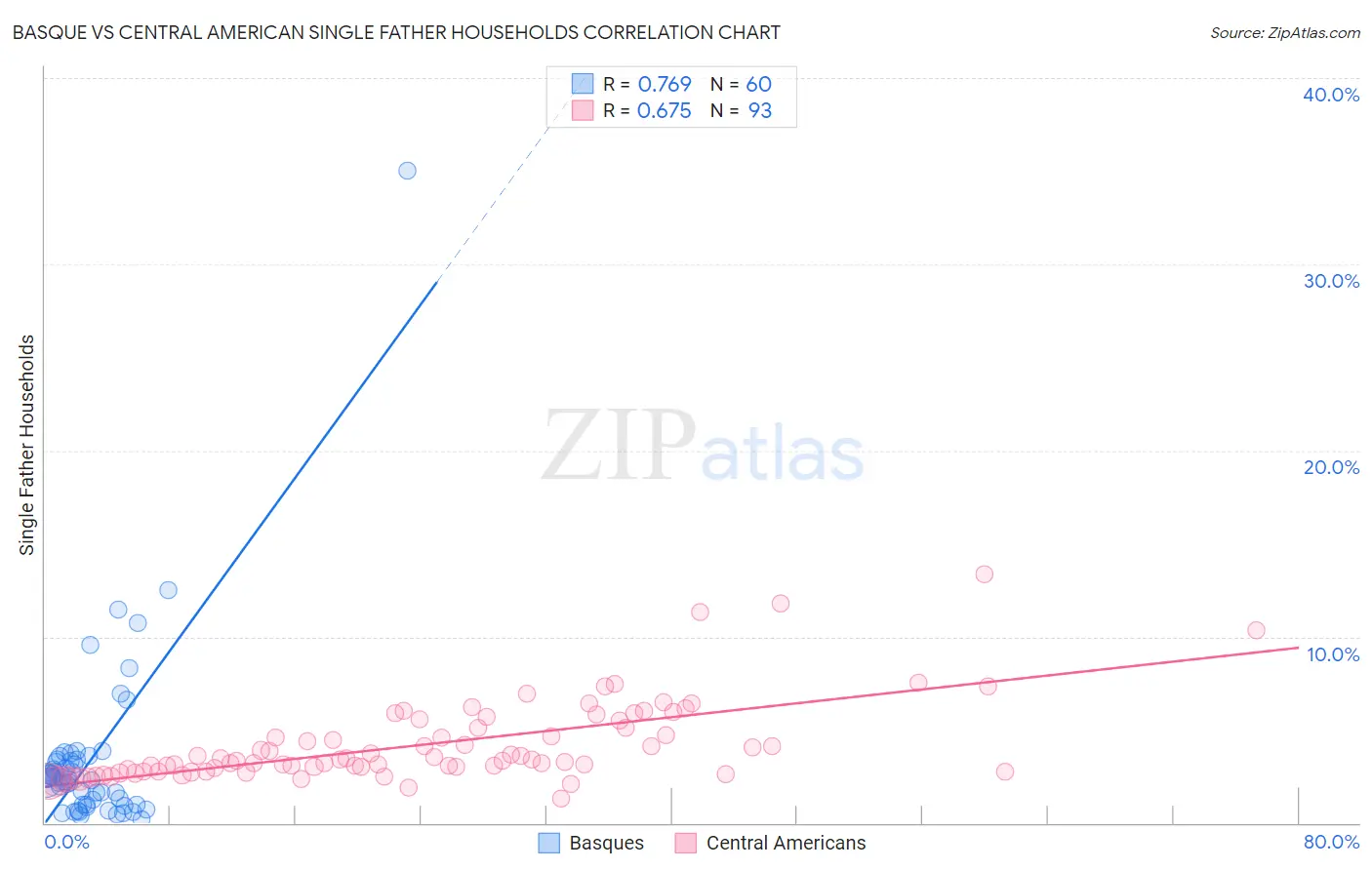 Basque vs Central American Single Father Households