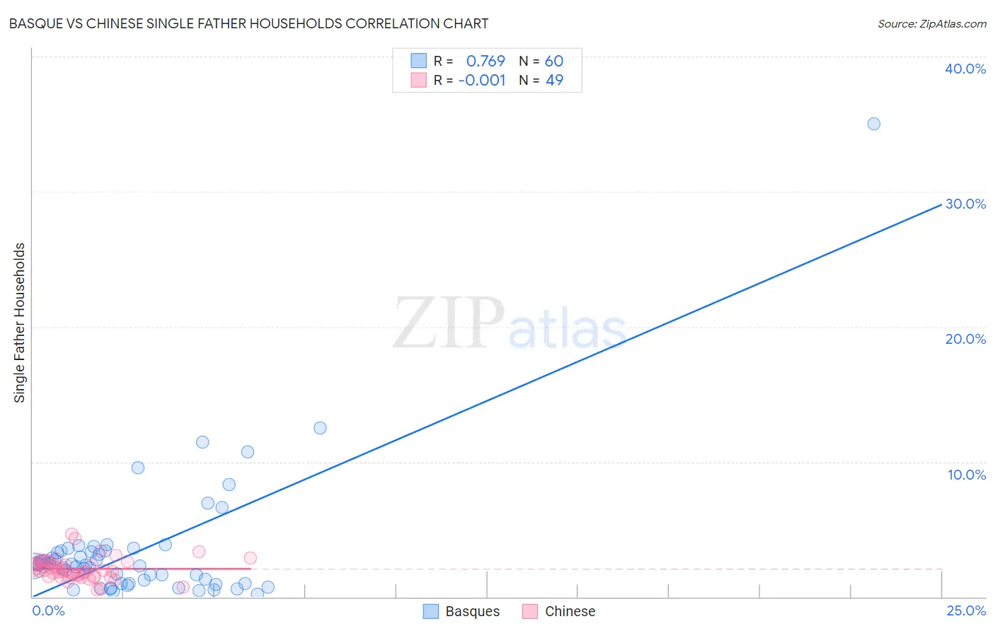 Basque vs Chinese Single Father Households