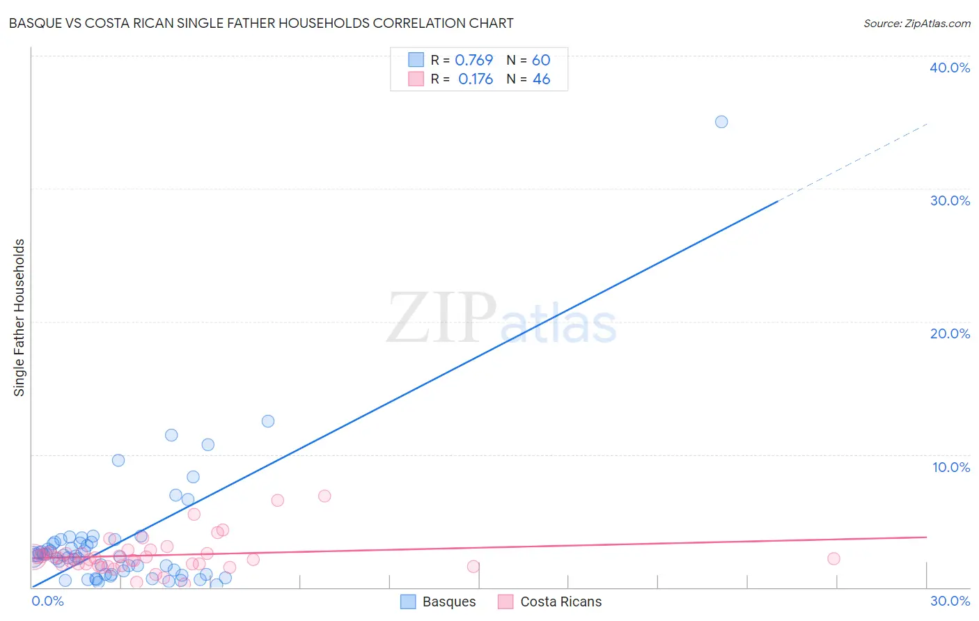 Basque vs Costa Rican Single Father Households
