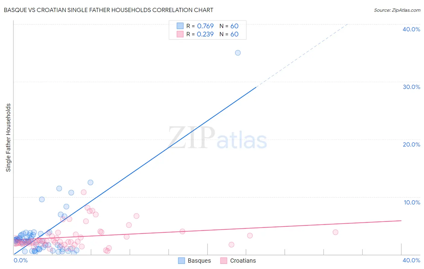 Basque vs Croatian Single Father Households