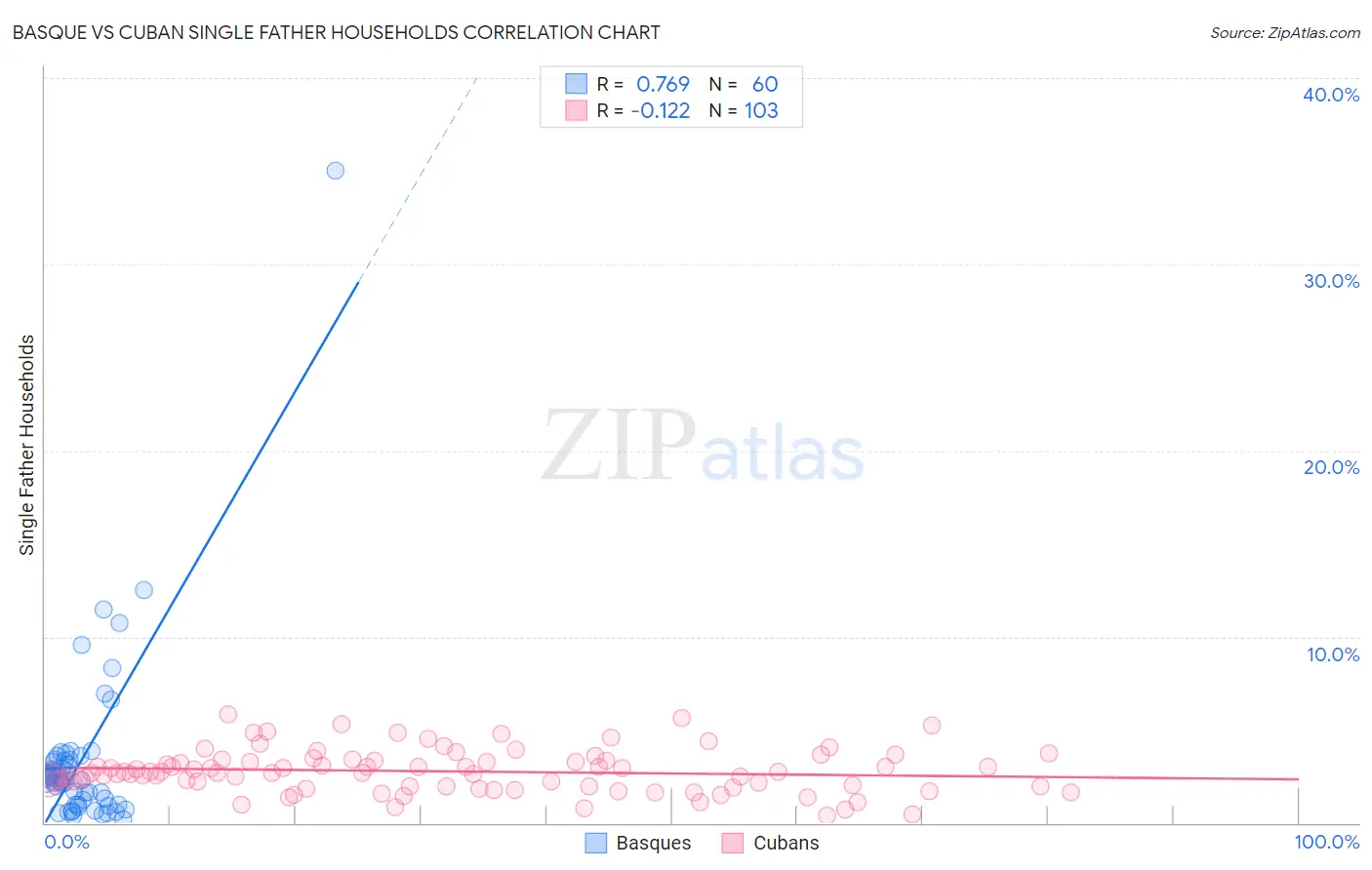 Basque vs Cuban Single Father Households