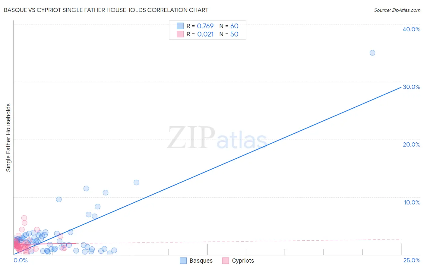 Basque vs Cypriot Single Father Households