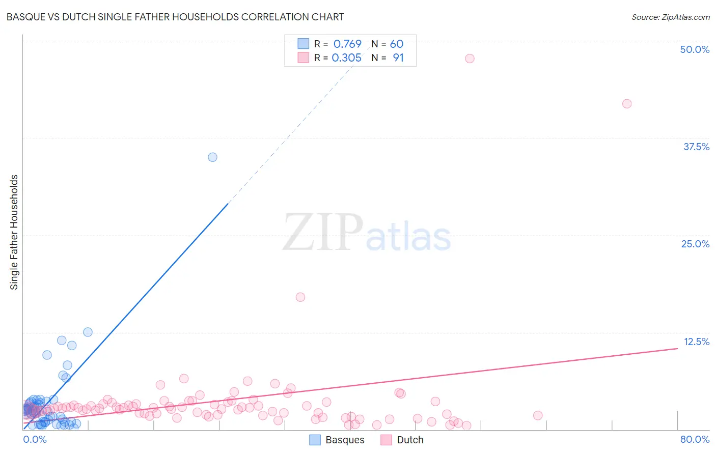 Basque vs Dutch Single Father Households