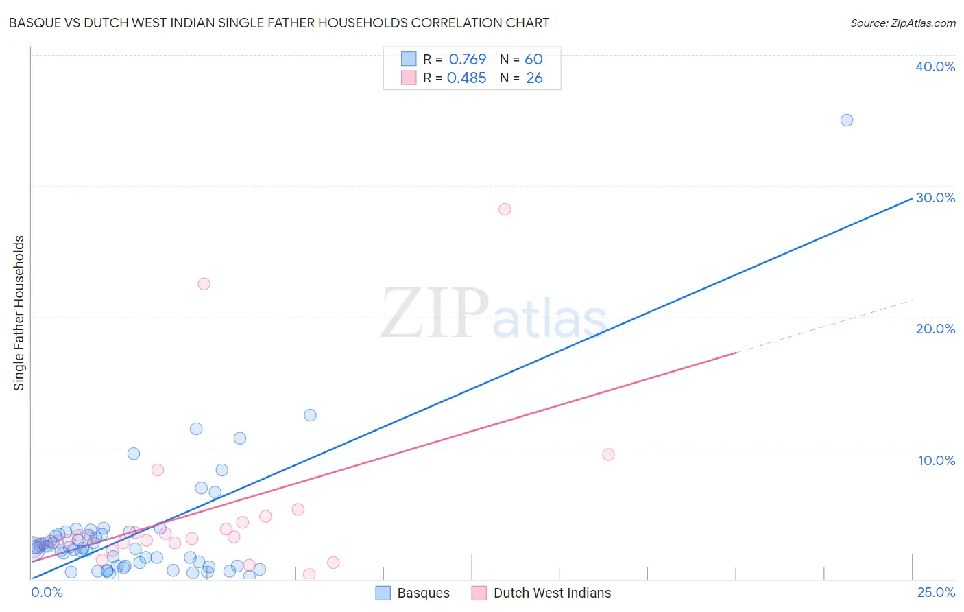 Basque vs Dutch West Indian Single Father Households