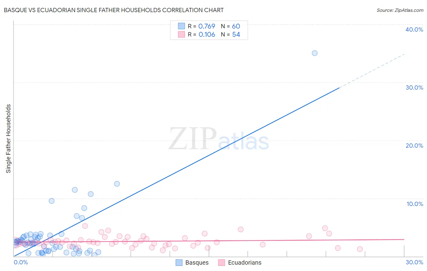 Basque vs Ecuadorian Single Father Households