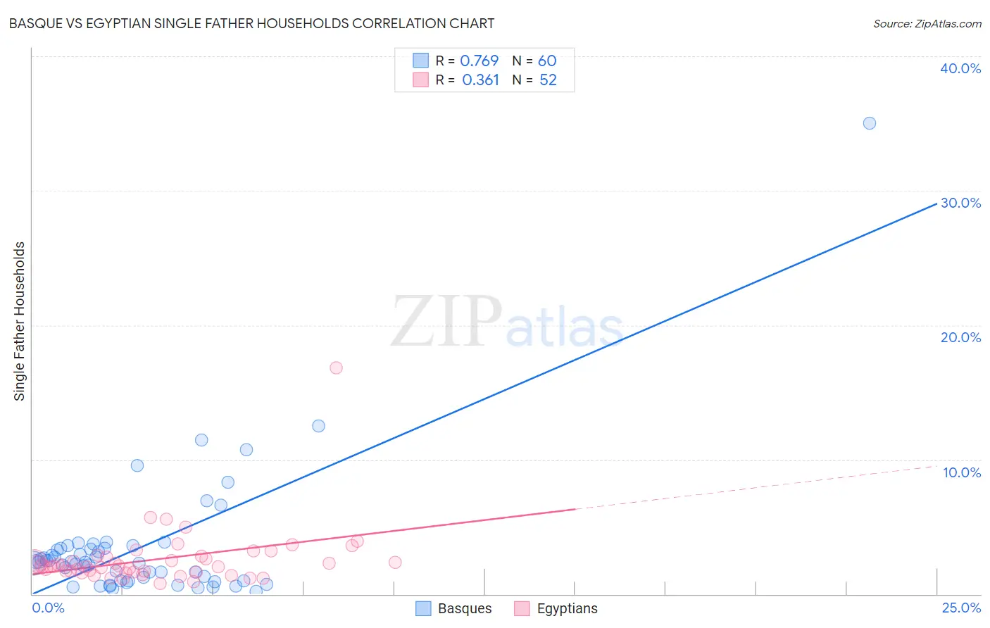 Basque vs Egyptian Single Father Households