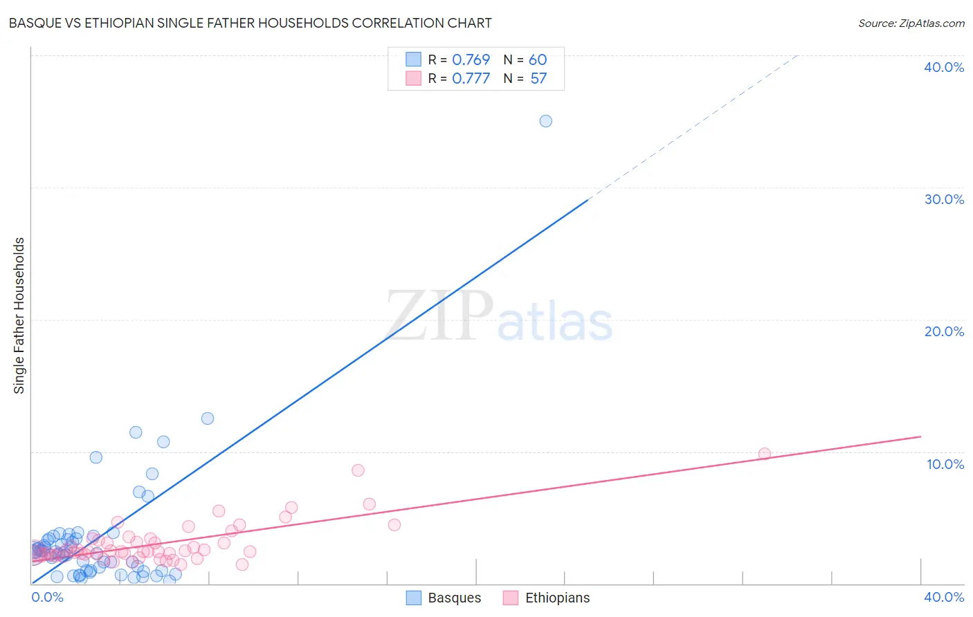 Basque vs Ethiopian Single Father Households