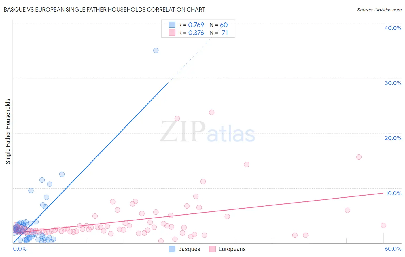 Basque vs European Single Father Households