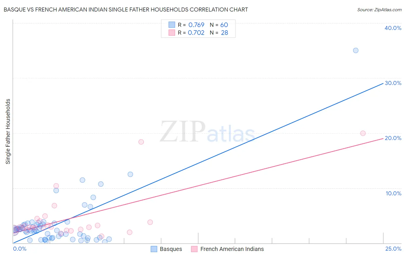 Basque vs French American Indian Single Father Households