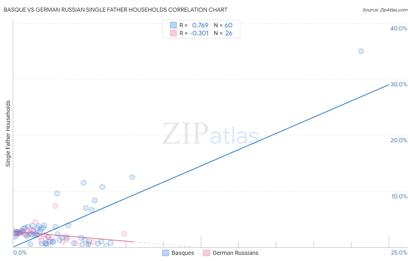 Basque vs German Russian Single Father Households