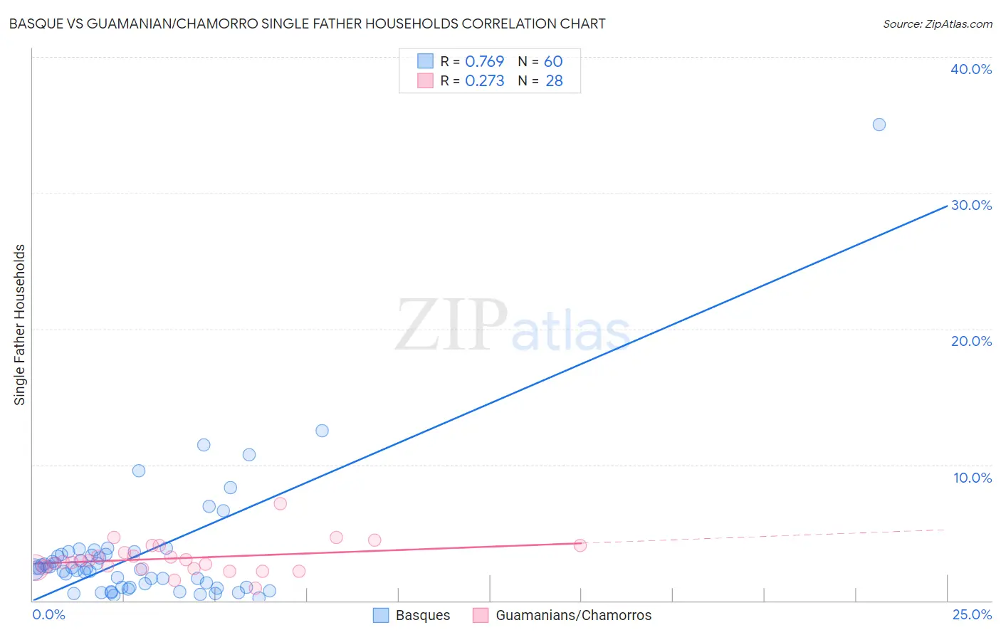 Basque vs Guamanian/Chamorro Single Father Households