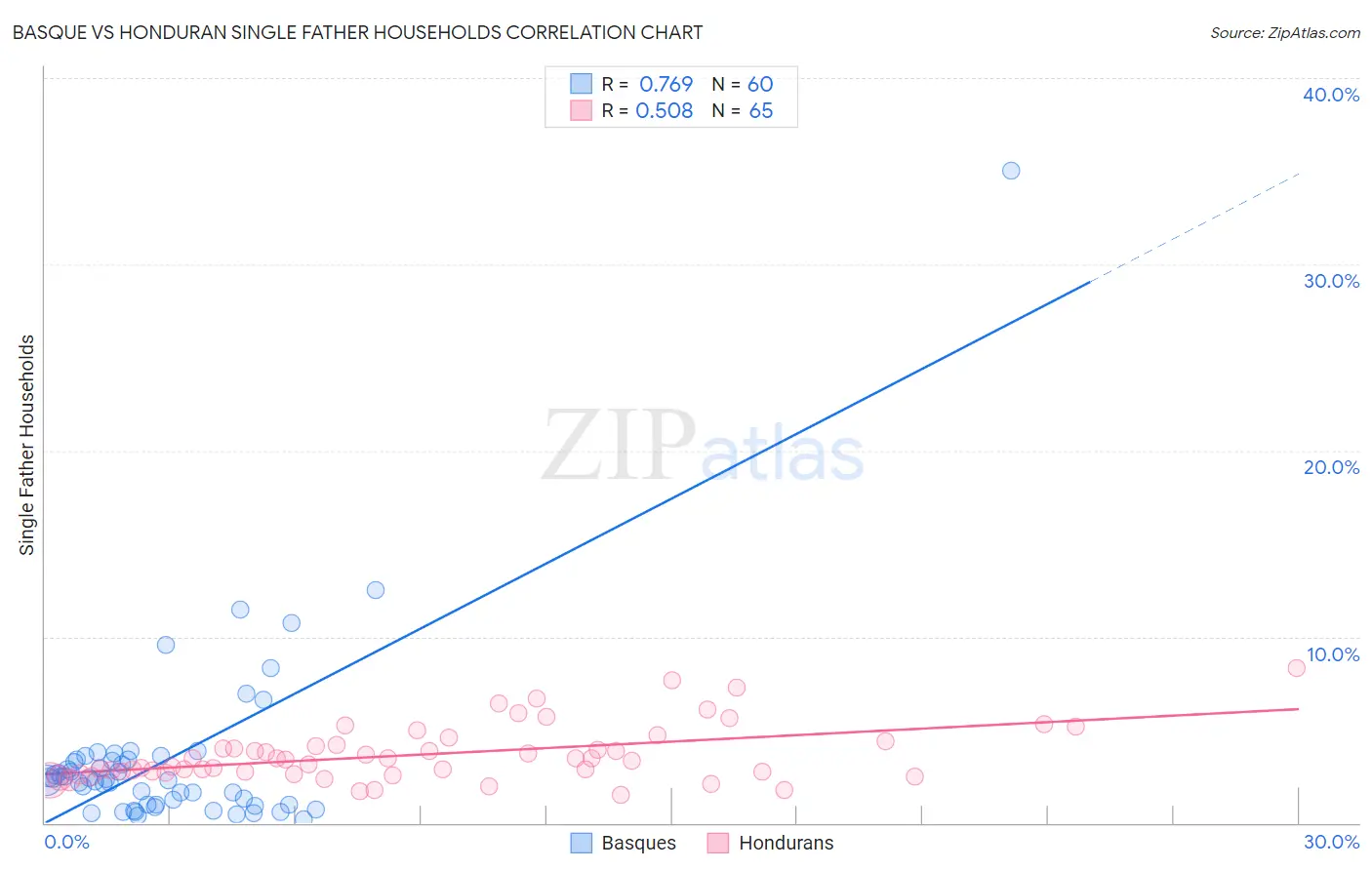 Basque vs Honduran Single Father Households