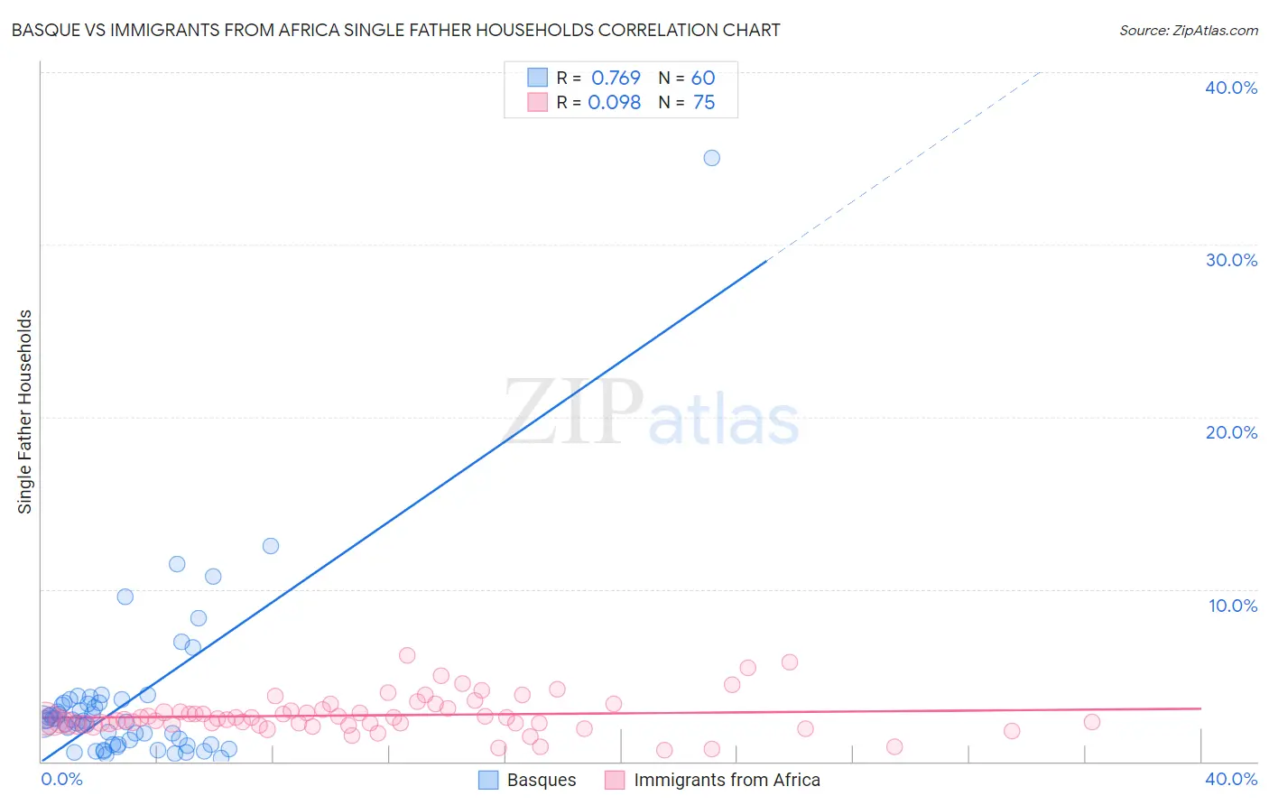 Basque vs Immigrants from Africa Single Father Households