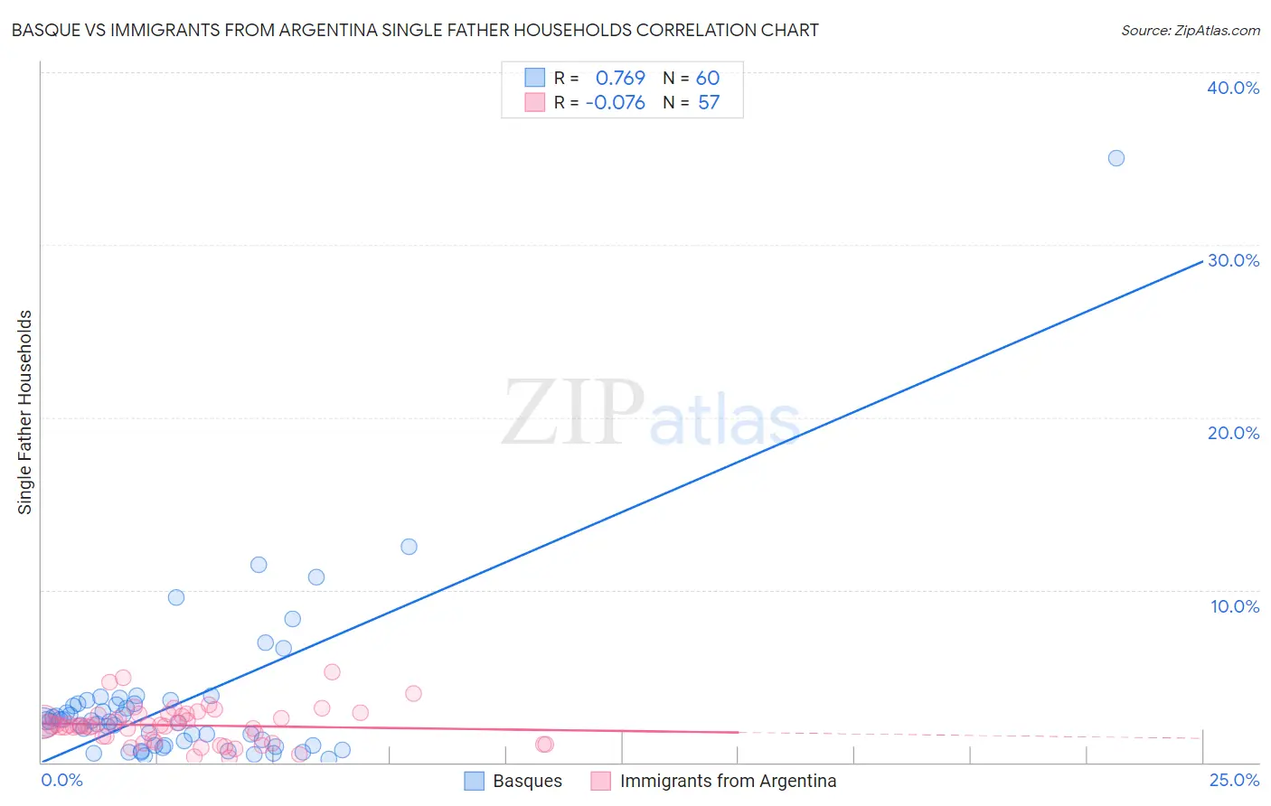 Basque vs Immigrants from Argentina Single Father Households