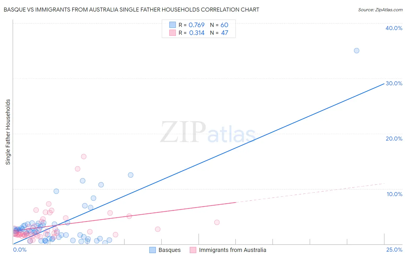 Basque vs Immigrants from Australia Single Father Households