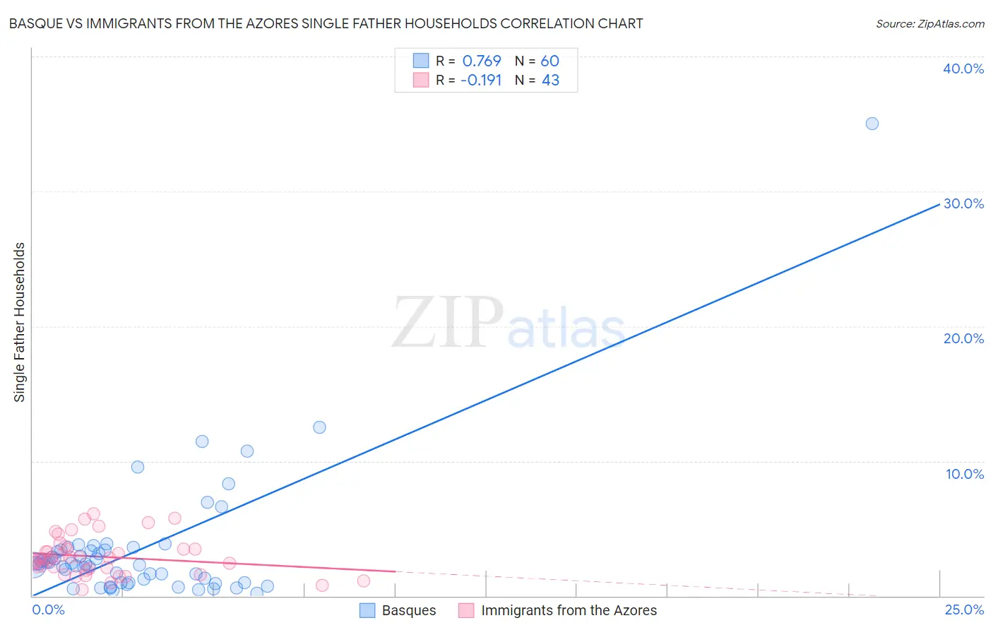 Basque vs Immigrants from the Azores Single Father Households