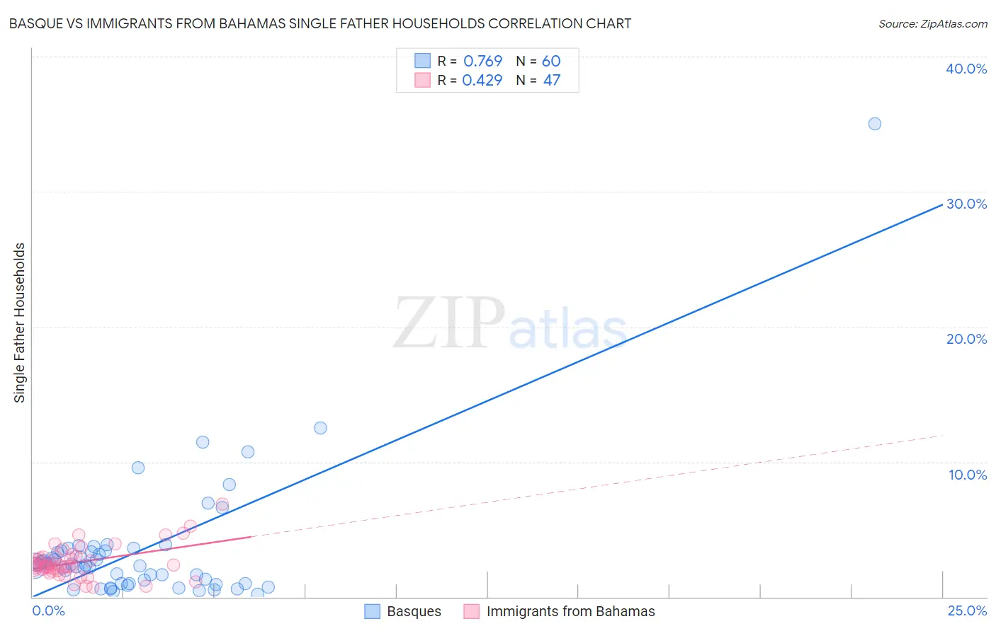 Basque vs Immigrants from Bahamas Single Father Households