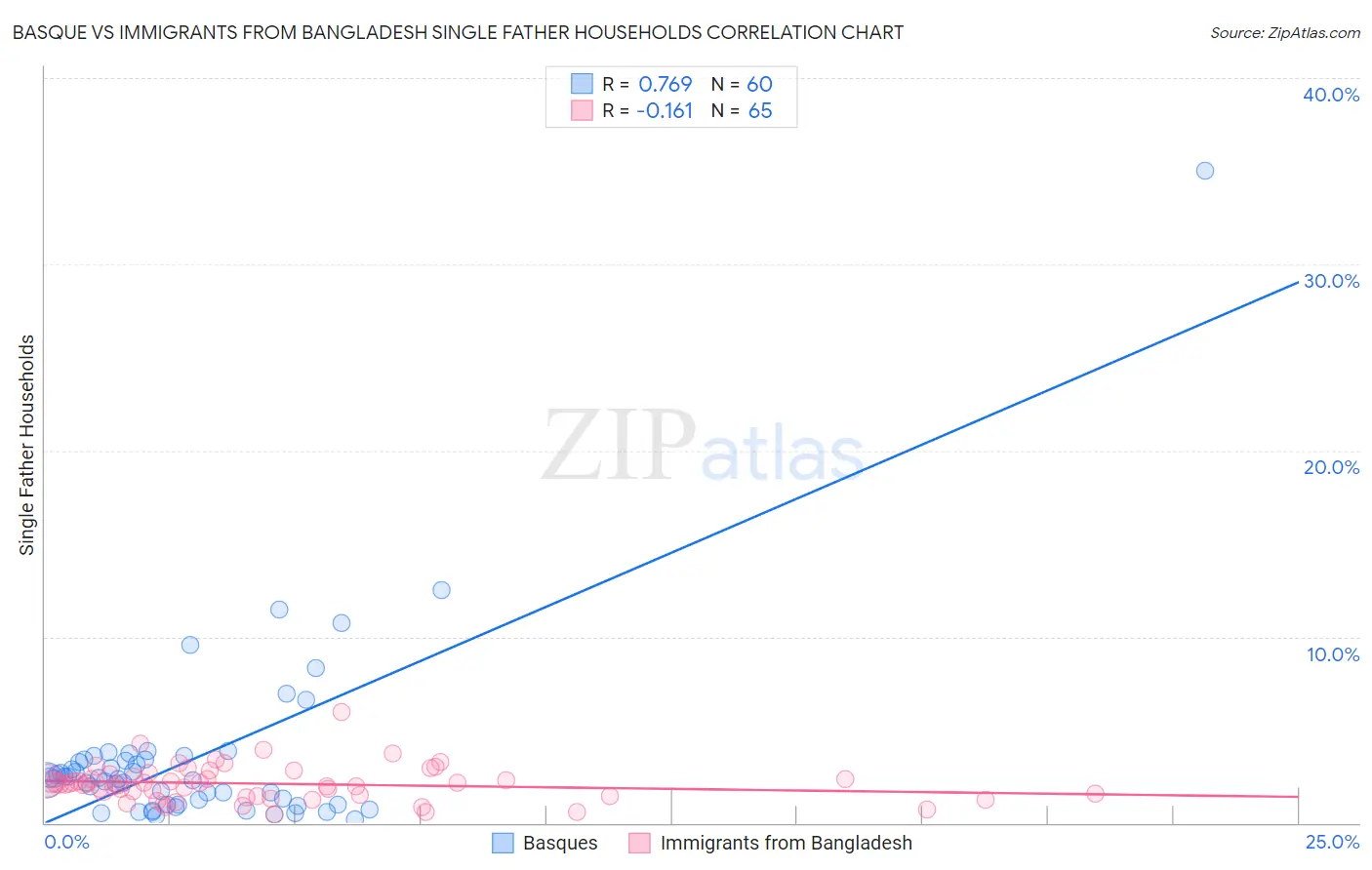 Basque vs Immigrants from Bangladesh Single Father Households