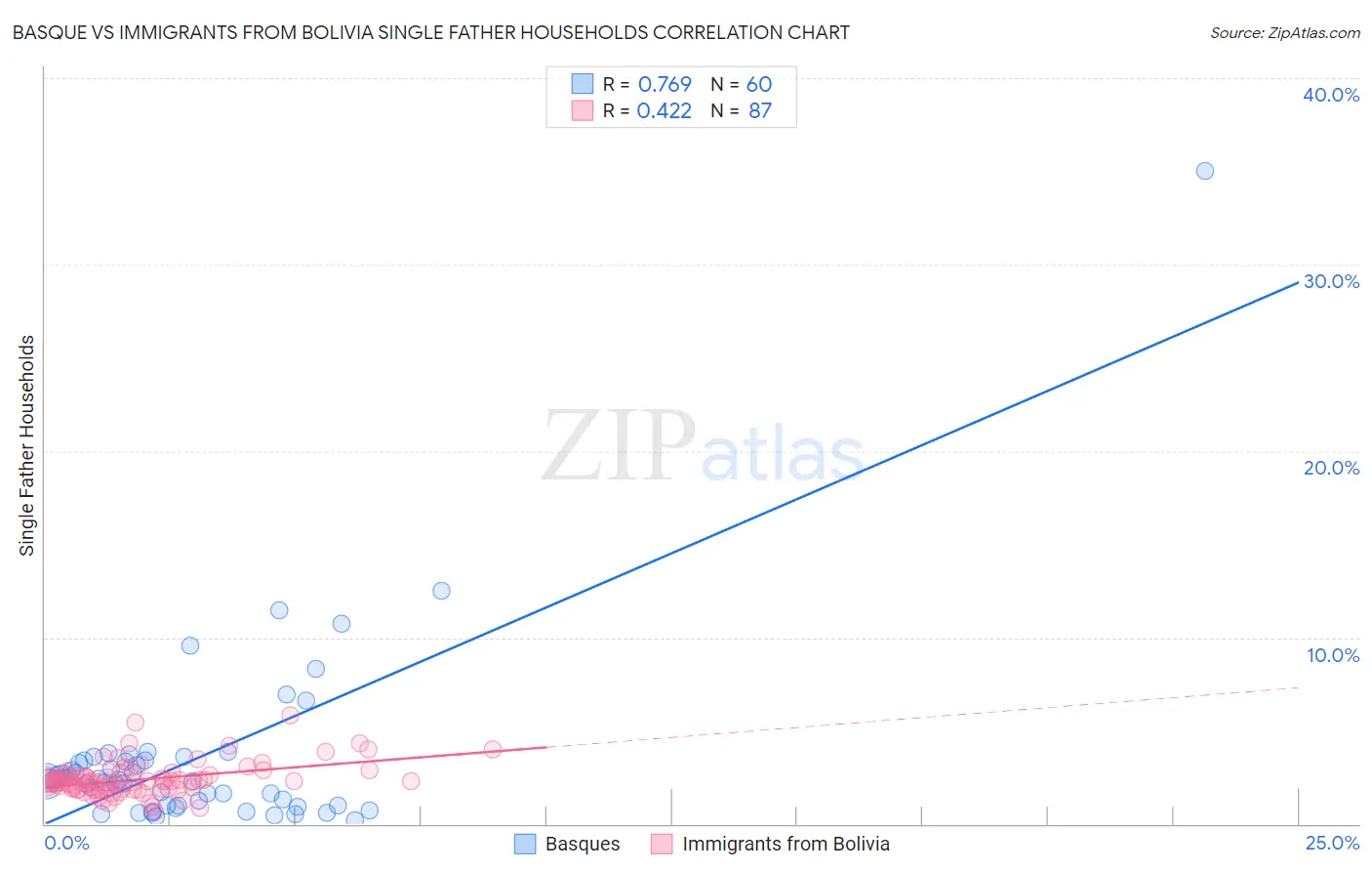 Basque vs Immigrants from Bolivia Single Father Households